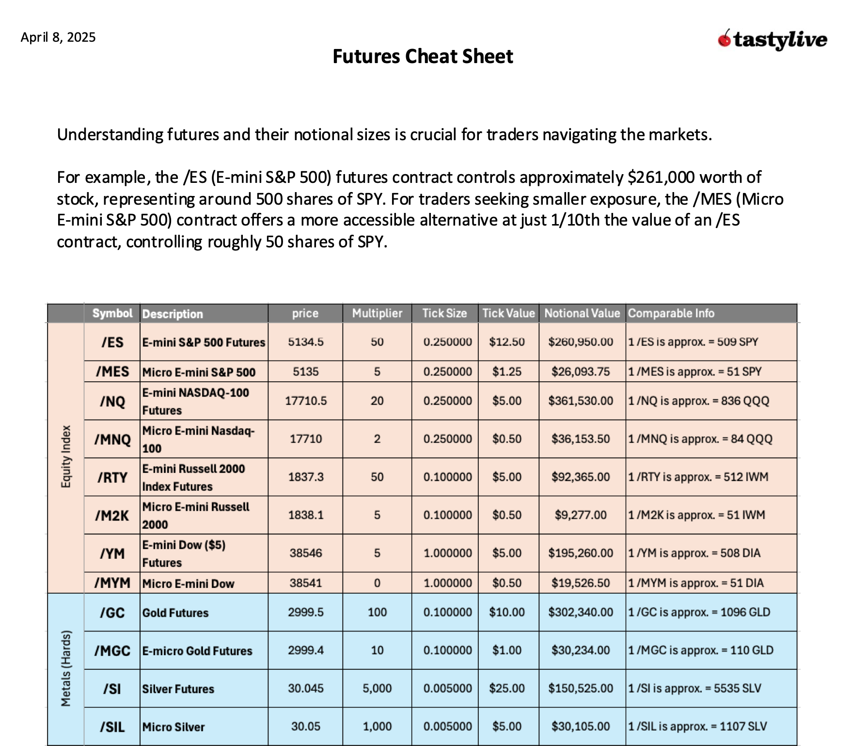 Futures cheat sheet