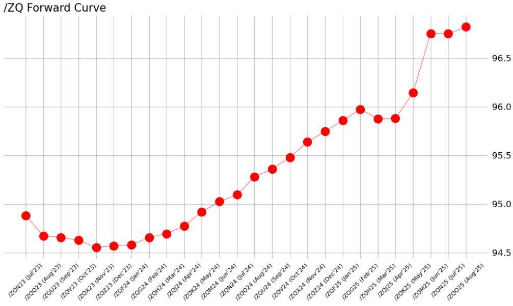 ZQ Forward Curve