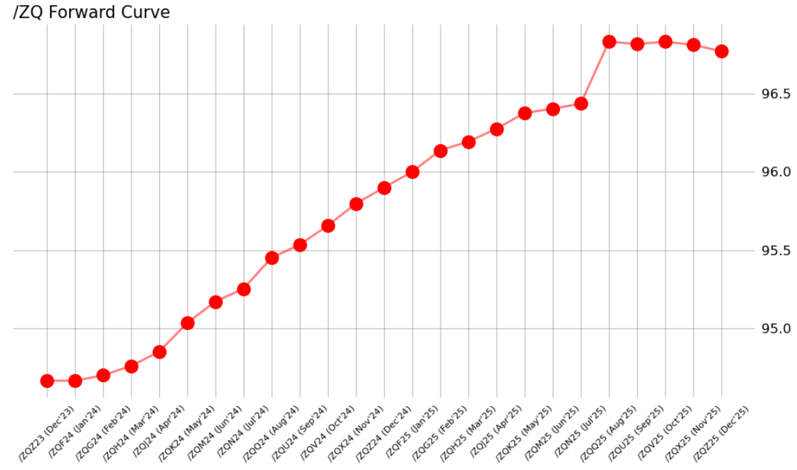 /ZQ fed funds futures forward curve