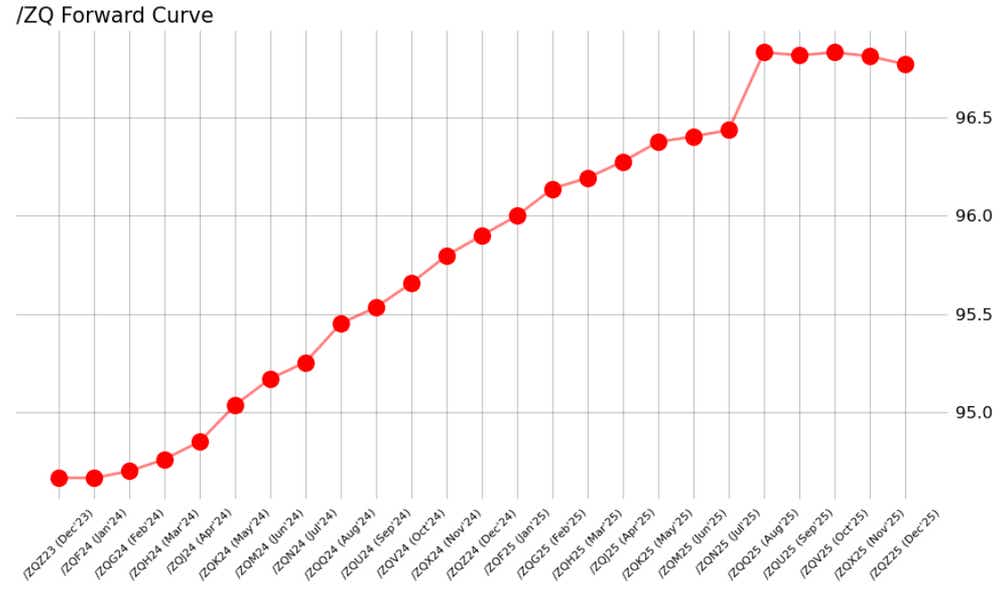 /ZQ fed funds futures forward curve
