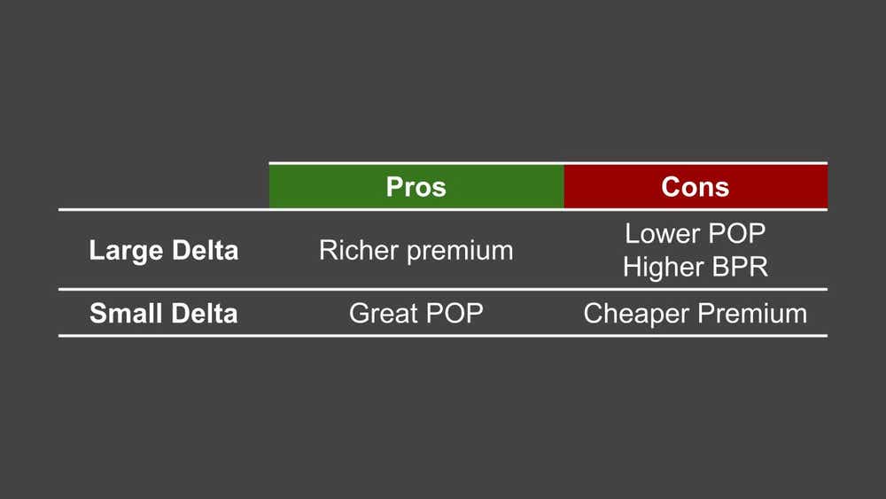 Why We Sell Small Delta Options