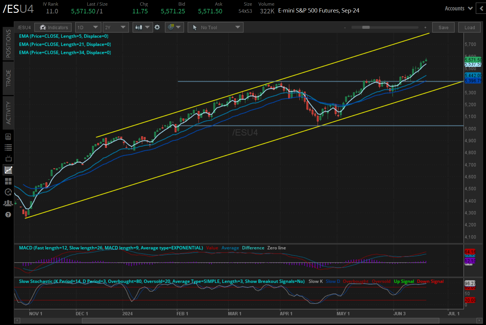 S&P 500 contracts (/ESU4)