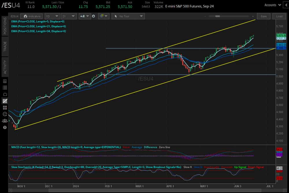 S&P 500 contracts (/ESU4)