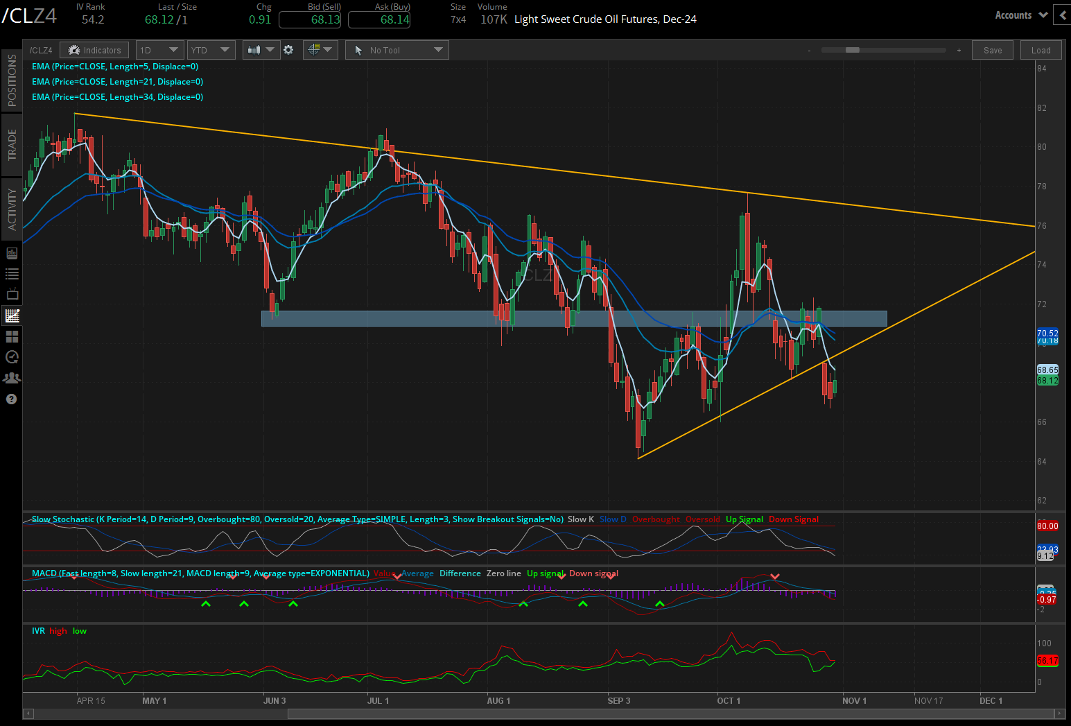 Crude oil prices (/CLZ4)