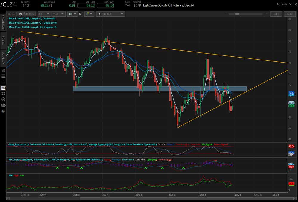 Crude oil prices (/CLZ4)