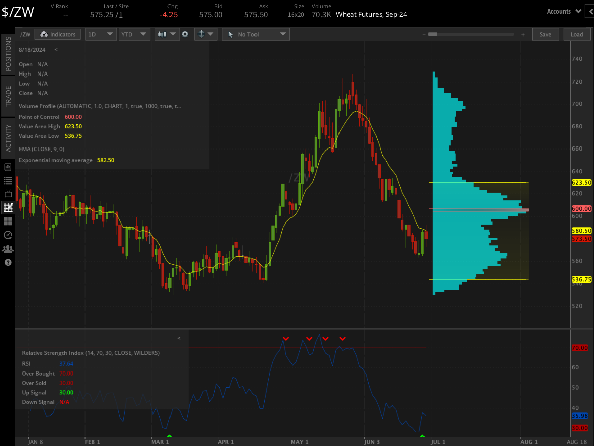 Wheat contracts (/ZWU4)