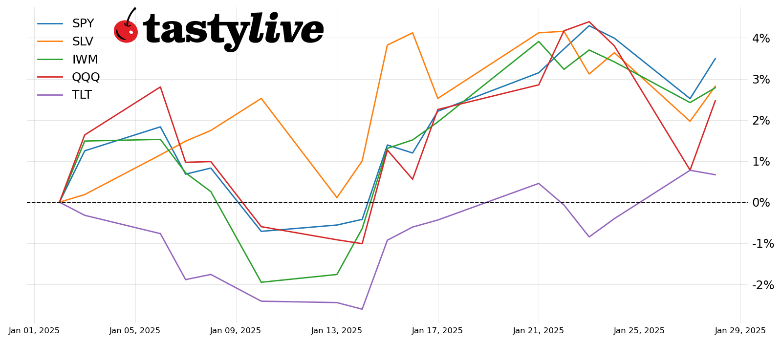 Price percent change chart (year-to-date): SPY, QQQ, IWM, SLV, TLT 