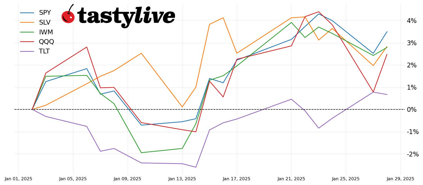 Price percent change chart (year-to-date): SPY, QQQ, IWM, SLV, TLT