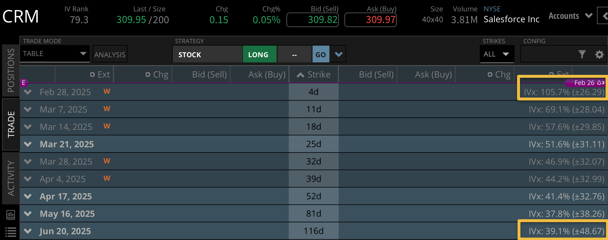CRM implied volatility 