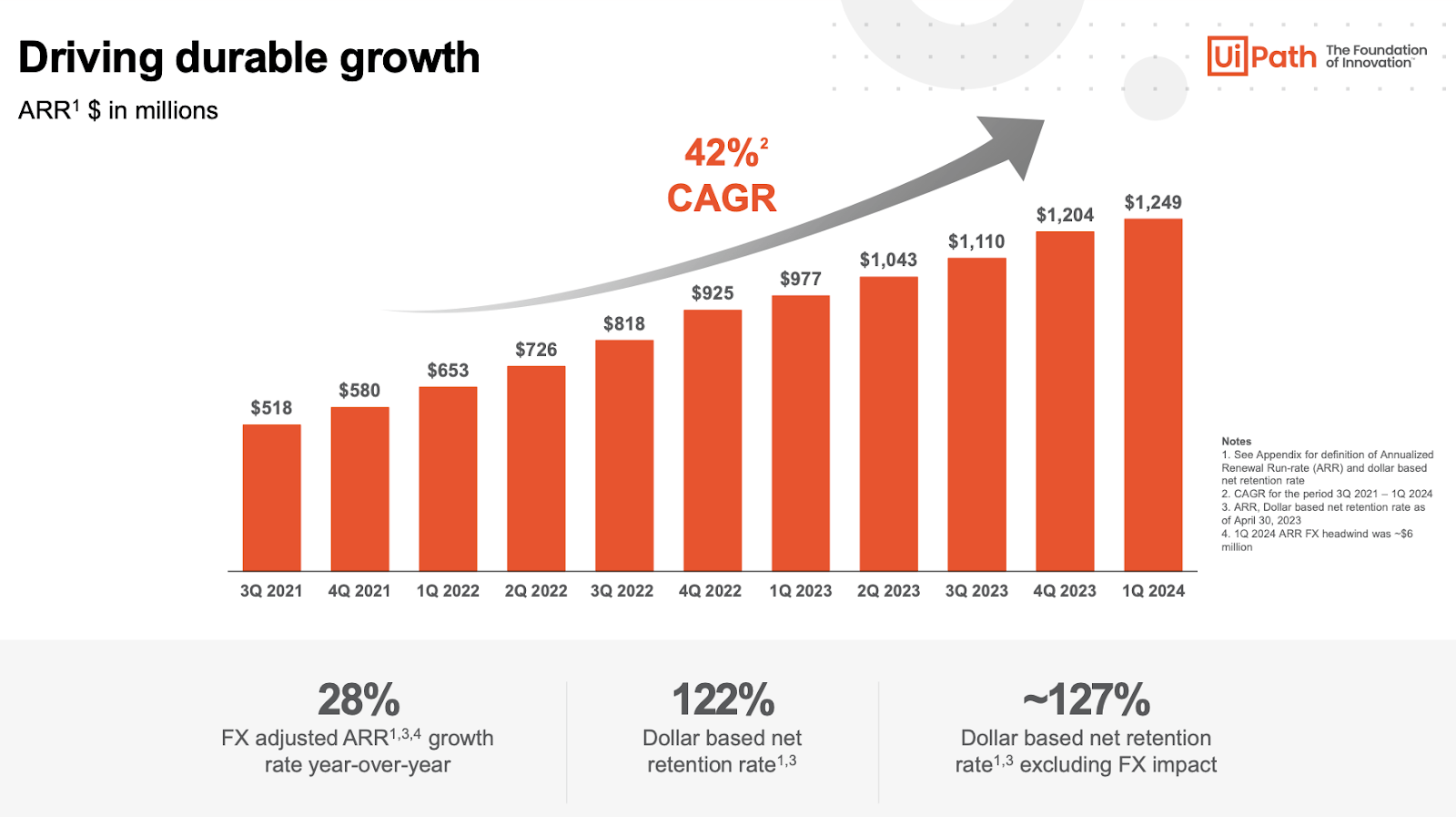 UiPath Driving Durable Growth