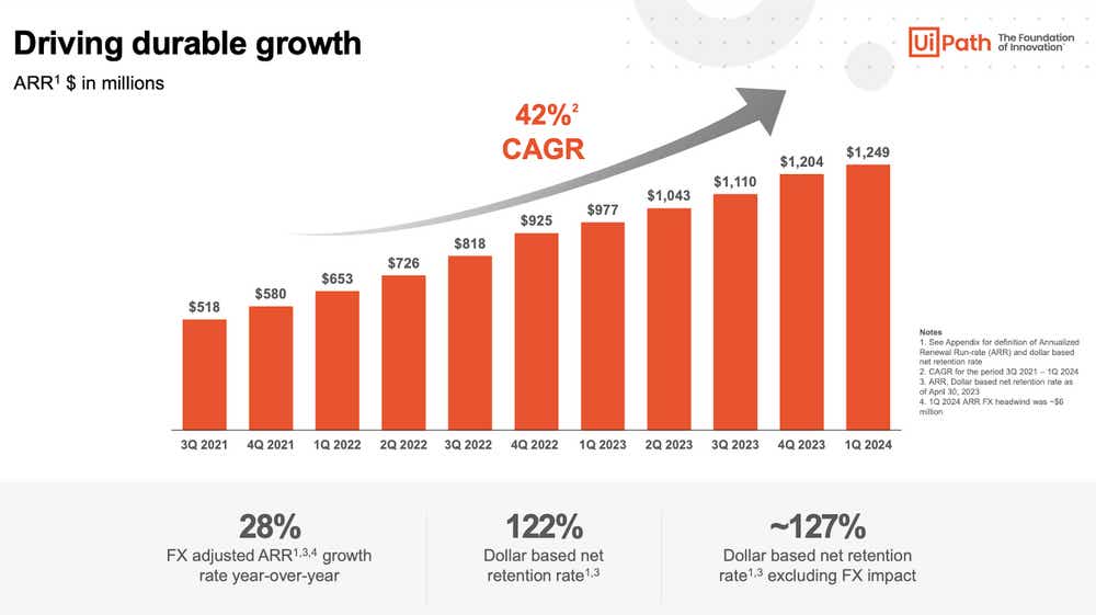 UiPath Driving Durable Growth
