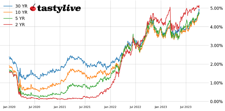 U.S. Treasury yields (2-year, 5-year, 10-year, 30-year) since 2020