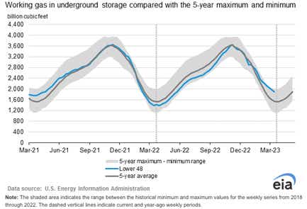 working gas in underground storage minimum maximum