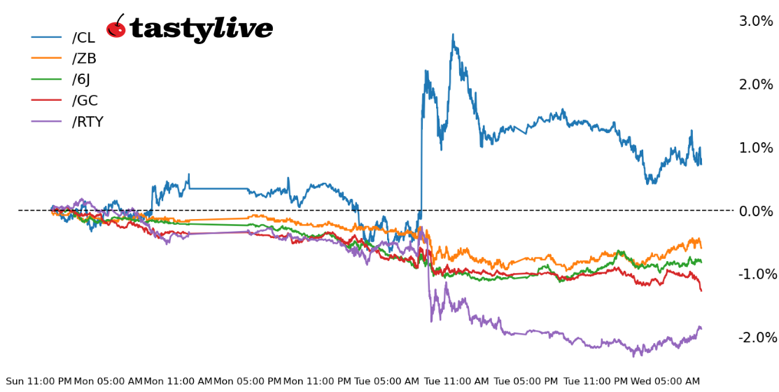 Fig. 1: Intraday price percent change chart for /RTY, /ZB, /SI, /CL, and /6J