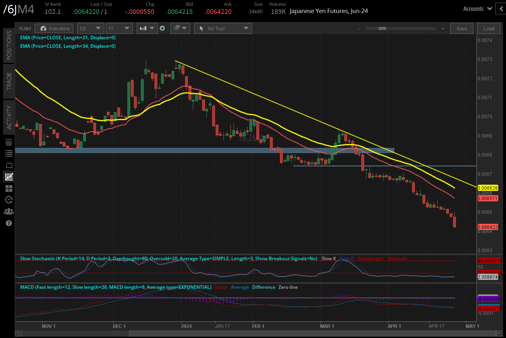 Japanese yen futures are sharply lower a