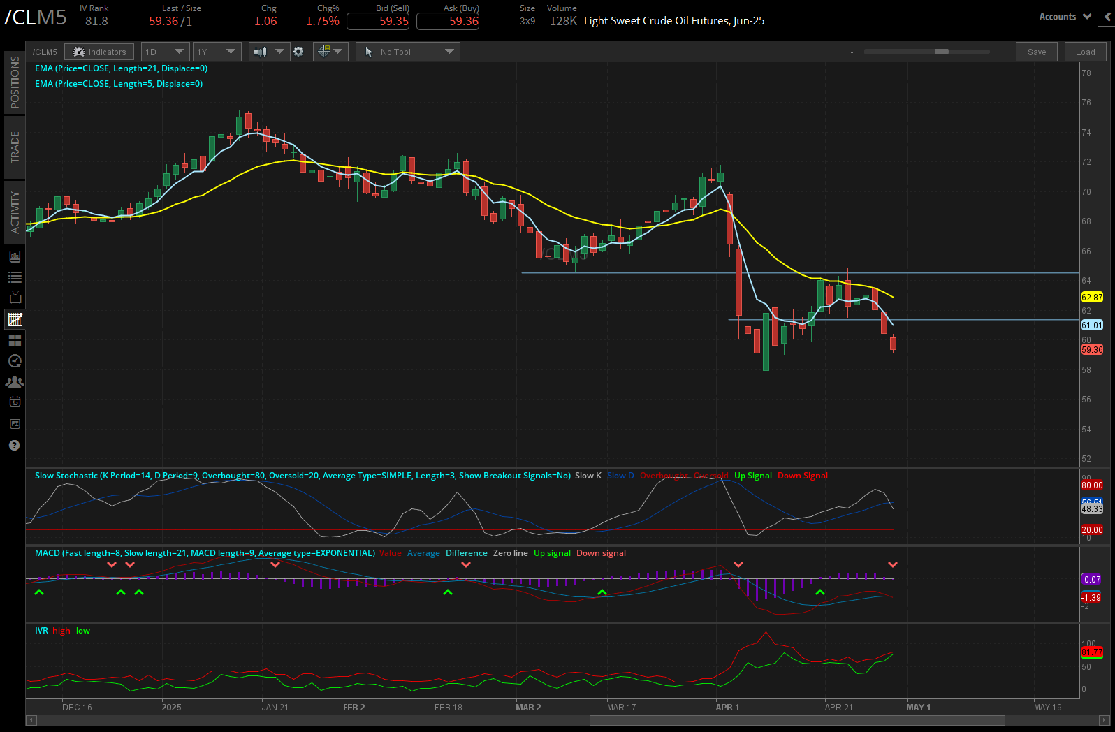 Light sweet crude oil, (/CLM5)
