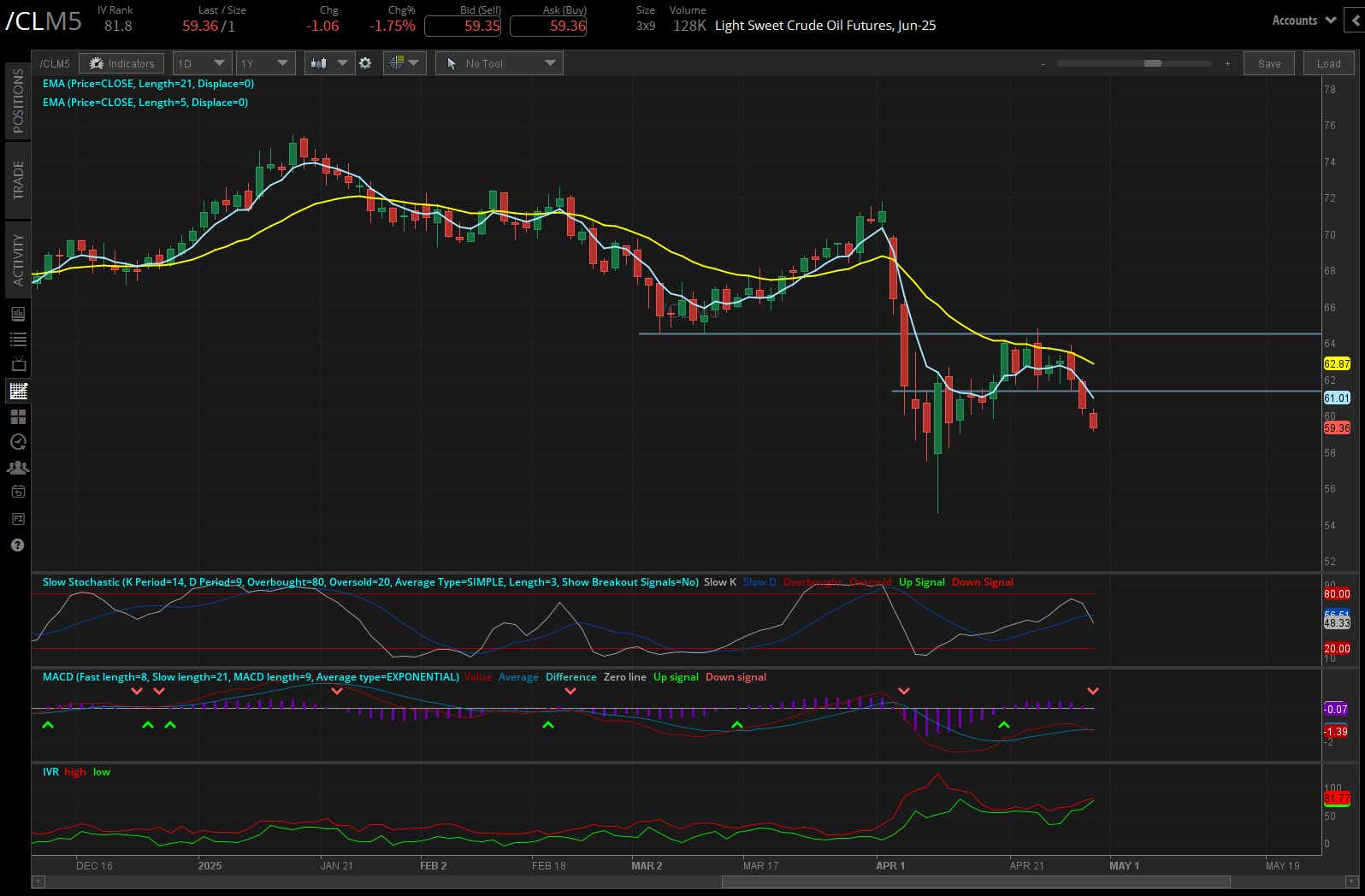 Light sweet crude oil, (/CLM5)