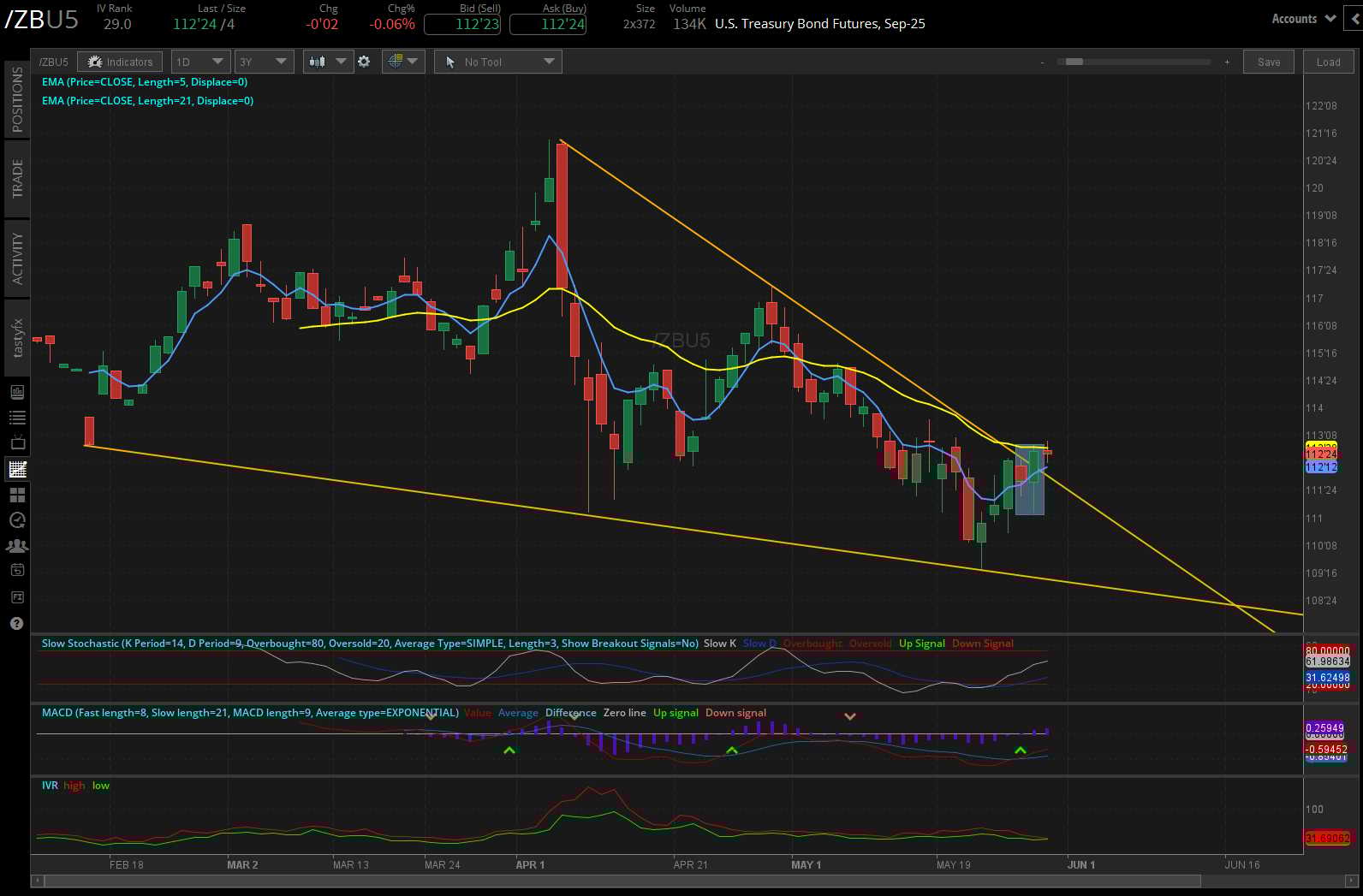 US treasury bond futures, (/ZBU5)