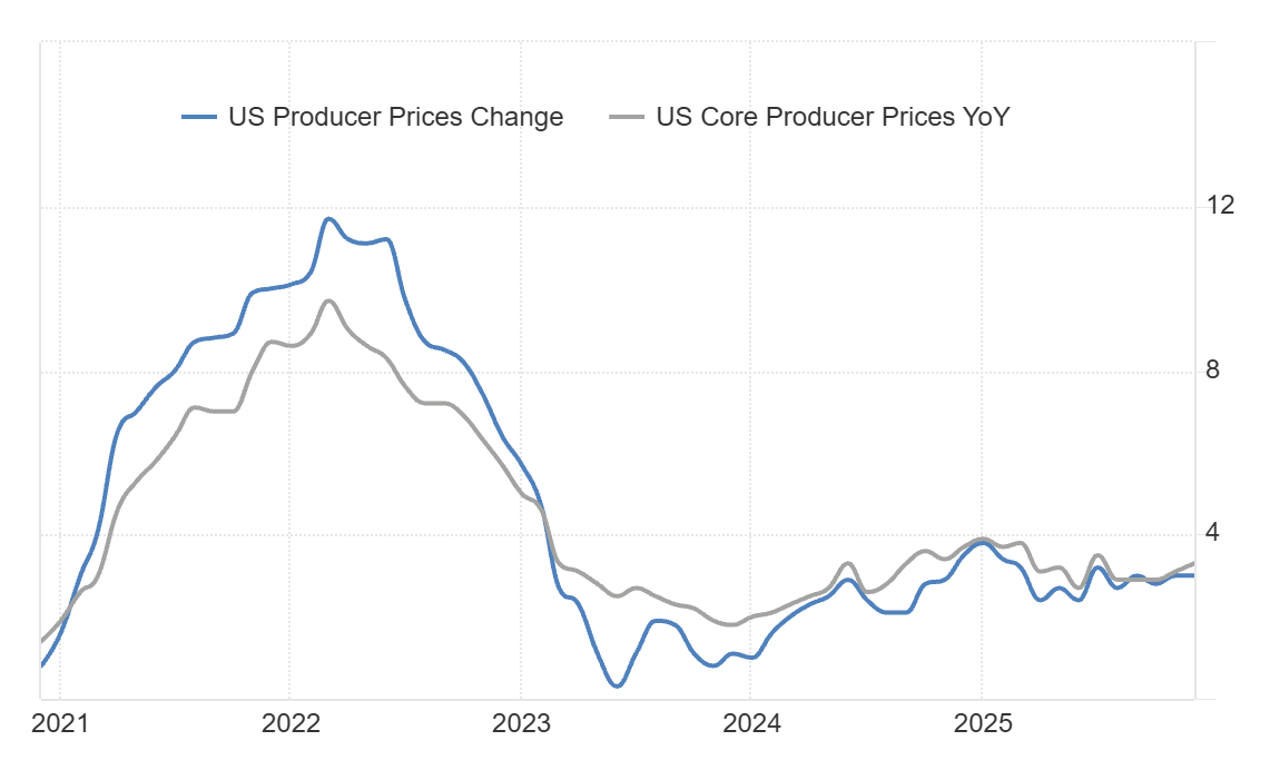 US PPI Inflation Y/Y