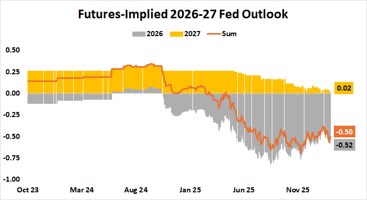 Fed interest rate outlook 2026-2027