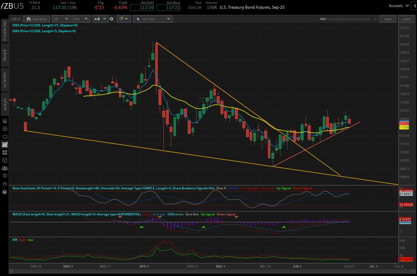 30-year T-bond futures (/ZB)