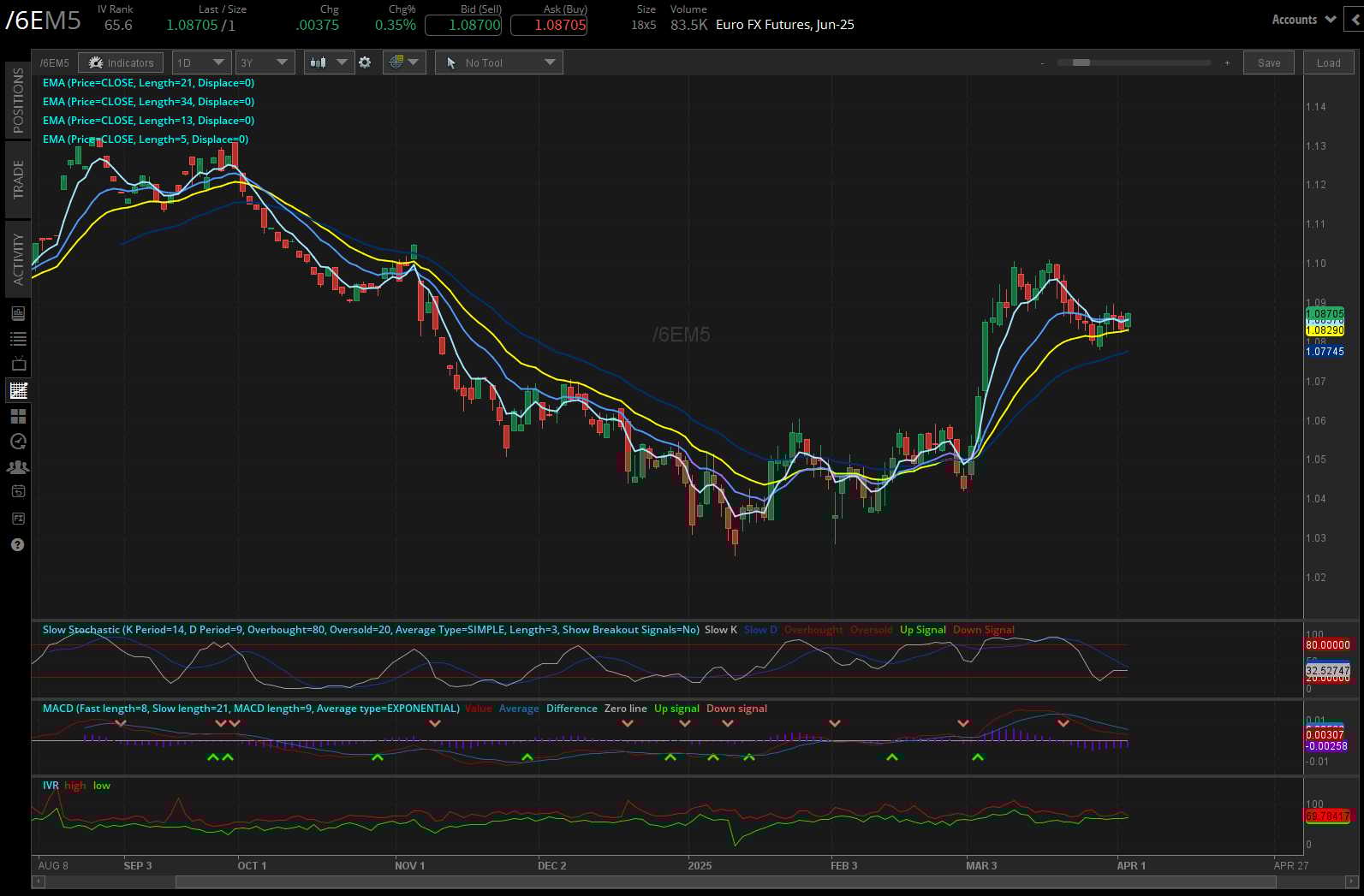Euro FX Futures, (/6EM5)