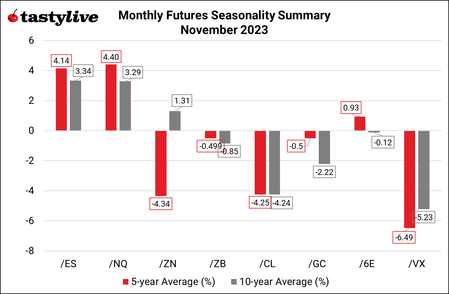 Monthly Futures Seasonality Summary