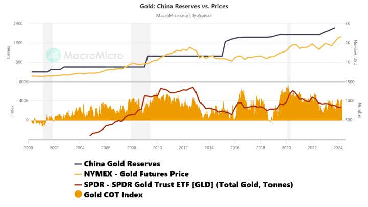 Gold: China Reserves Versus Prices