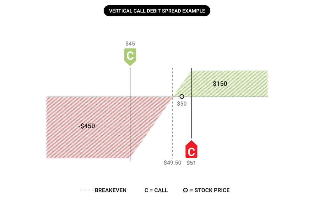 Vertical Call Debit Spread Example