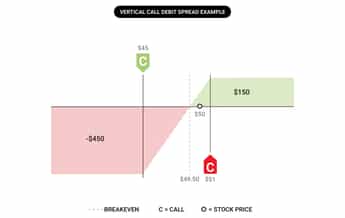 Vertical Call Debit Spread Example