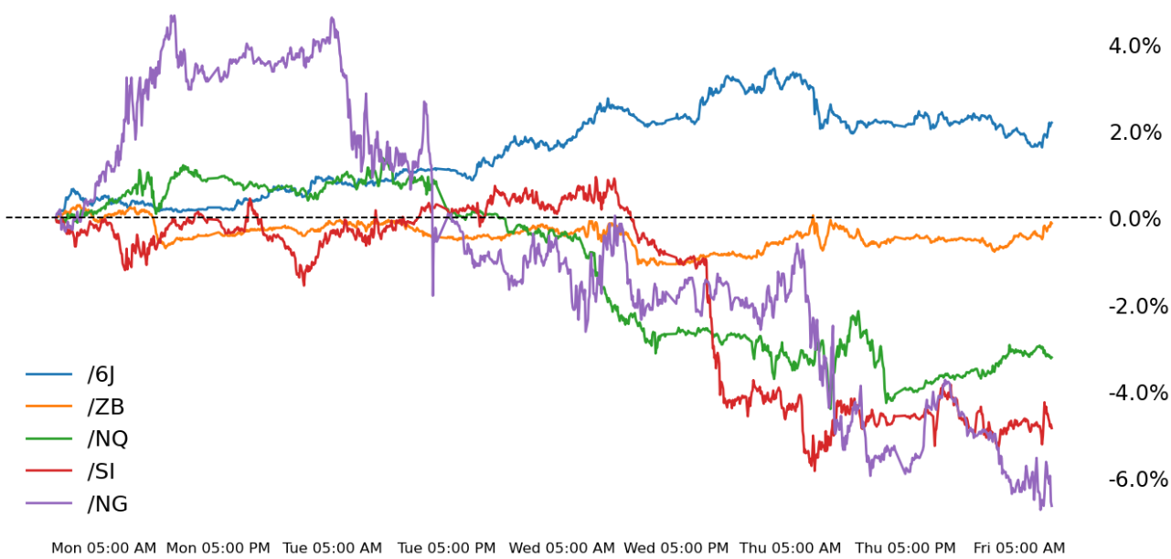 Nasdaq 100, 30-year T-bond, silver, natural gas, Japanese yen futures