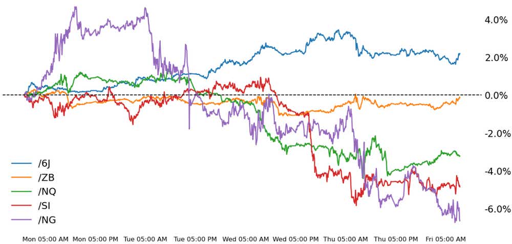 Nasdaq 100, 30-year T-bond, silver, natural gas, Japanese yen futures