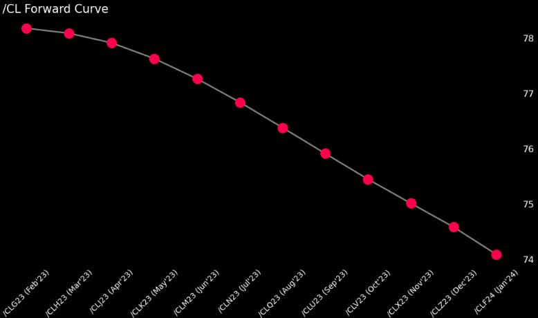 crude oil forward curve 2023