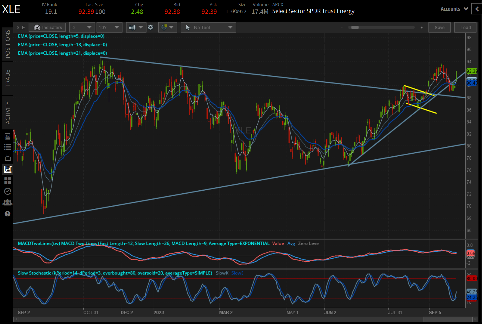 XLE price technical analysis: daily chart (July 2022 to September 2023)