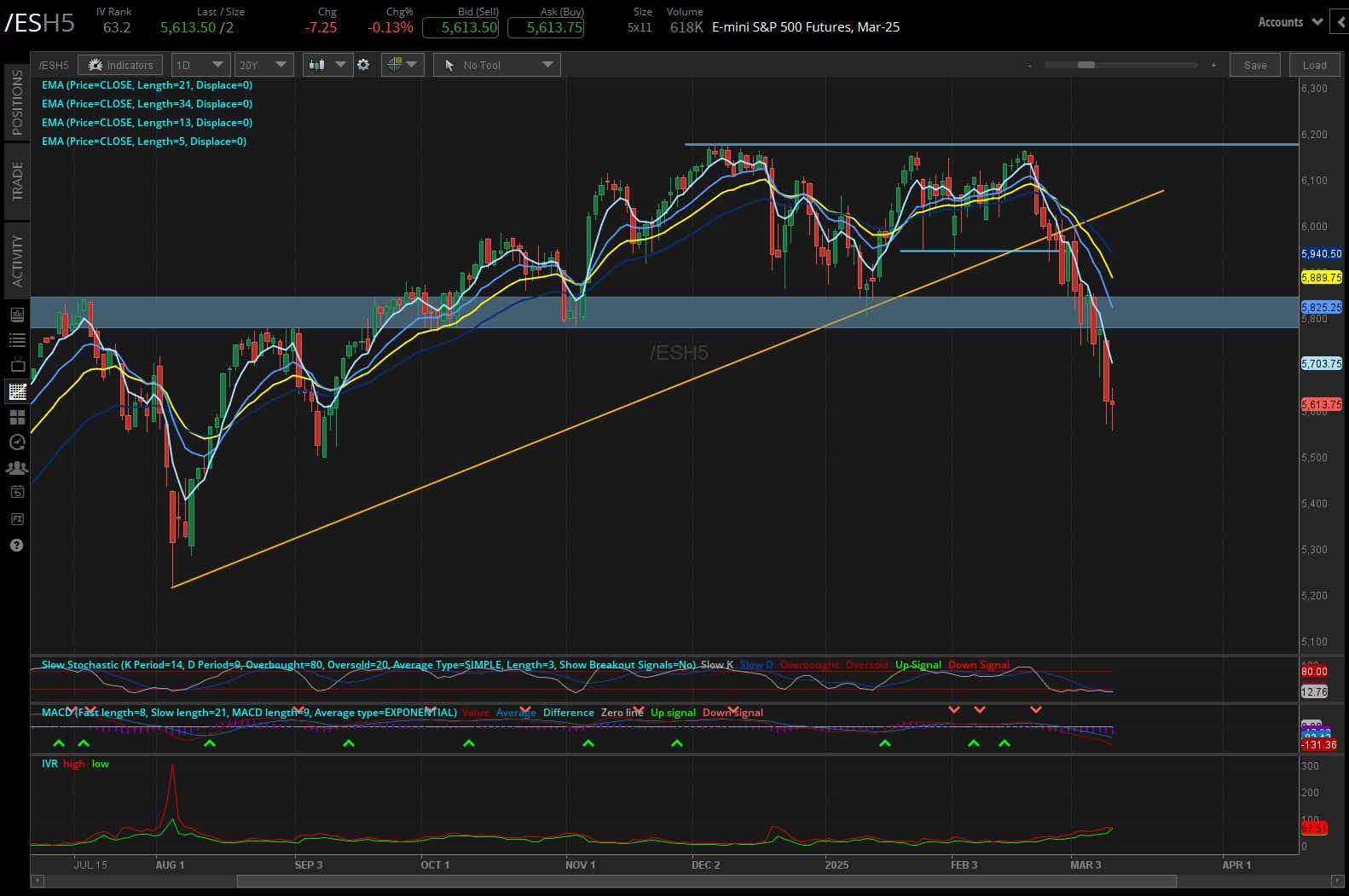 S&P 500 futures (/ESH5)