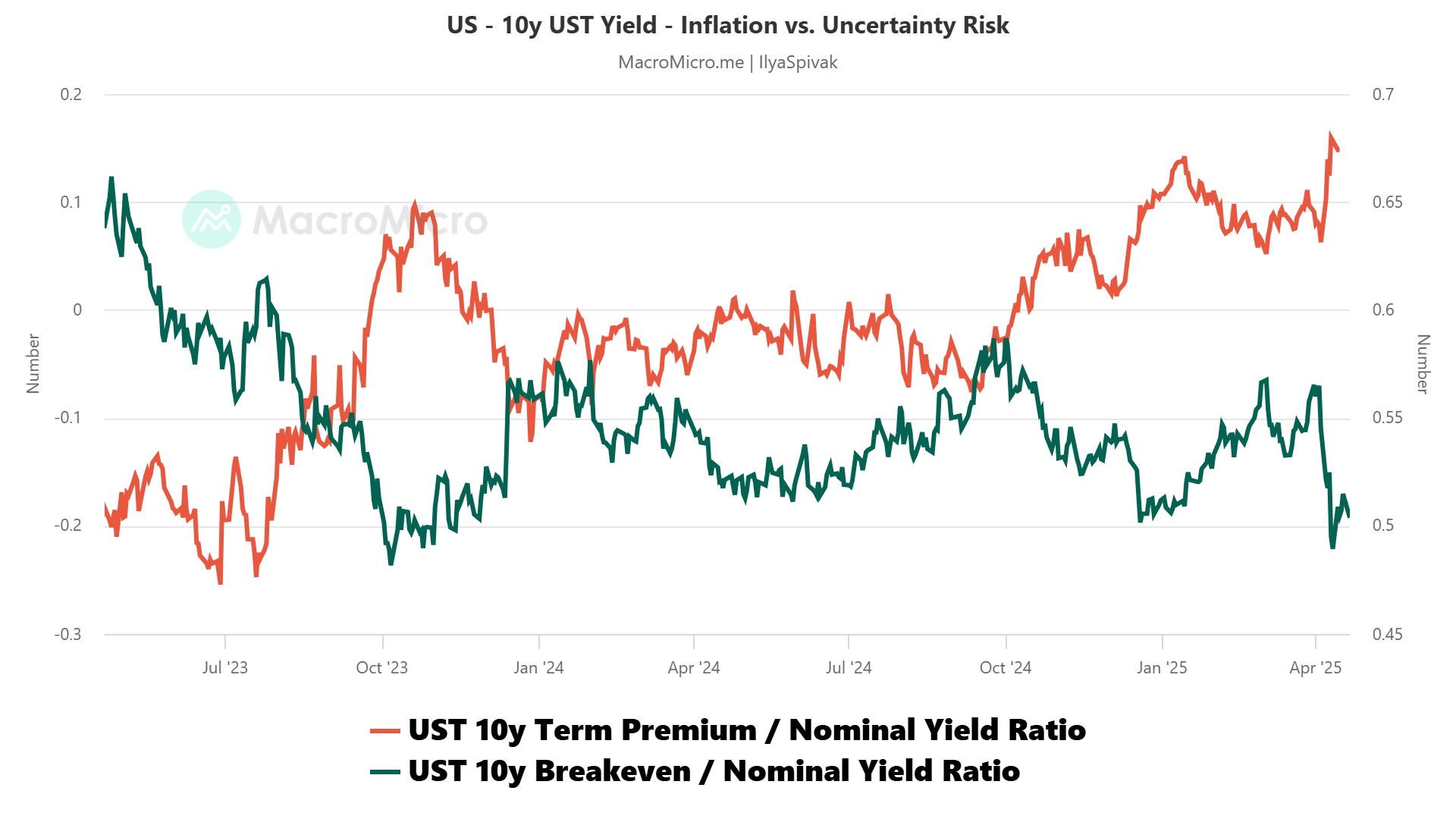 US - 10y UST Yield - Inflation vs. Uncertainty Risk.png