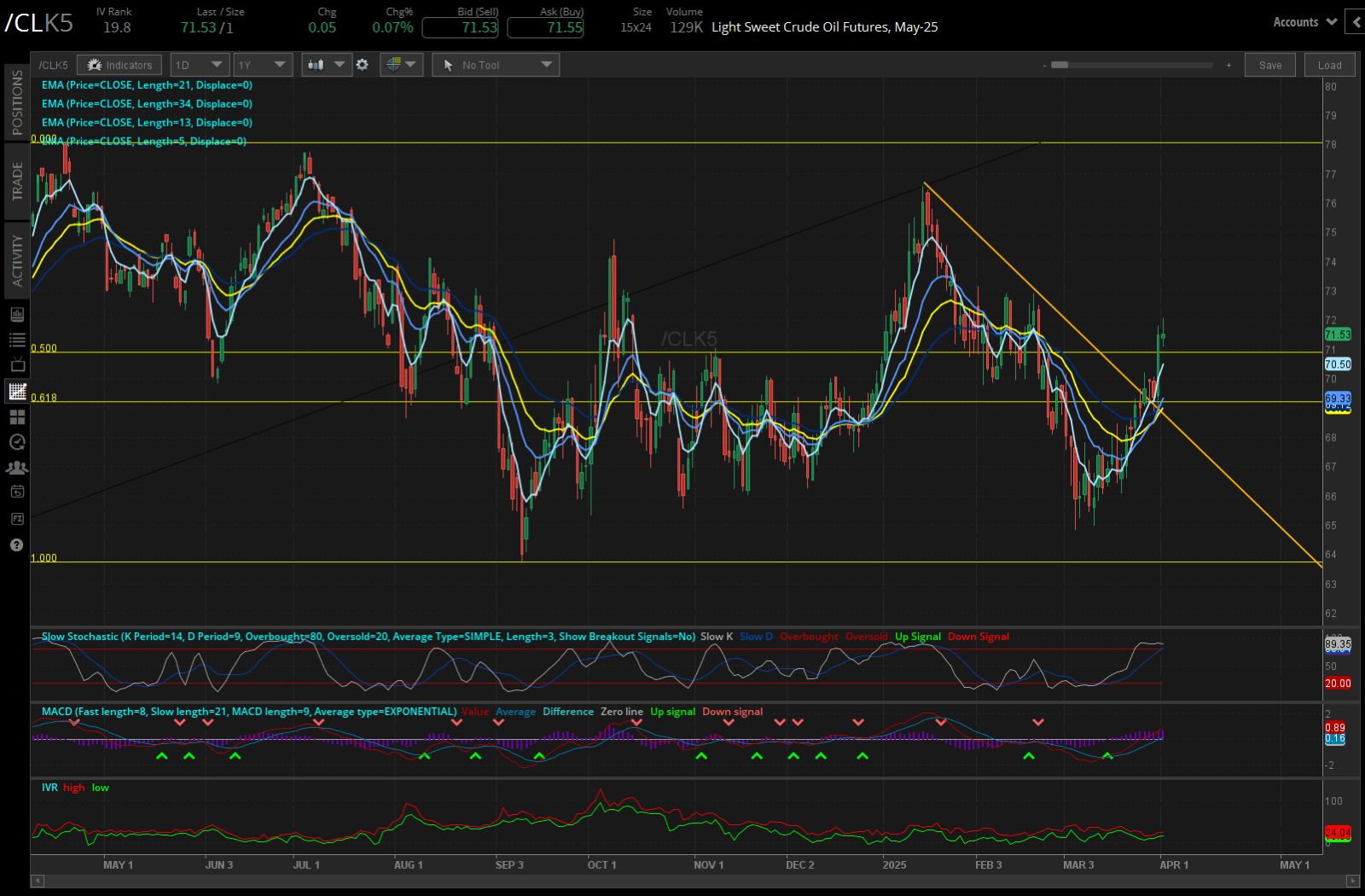 Light sweet crude oil, (CLK5)