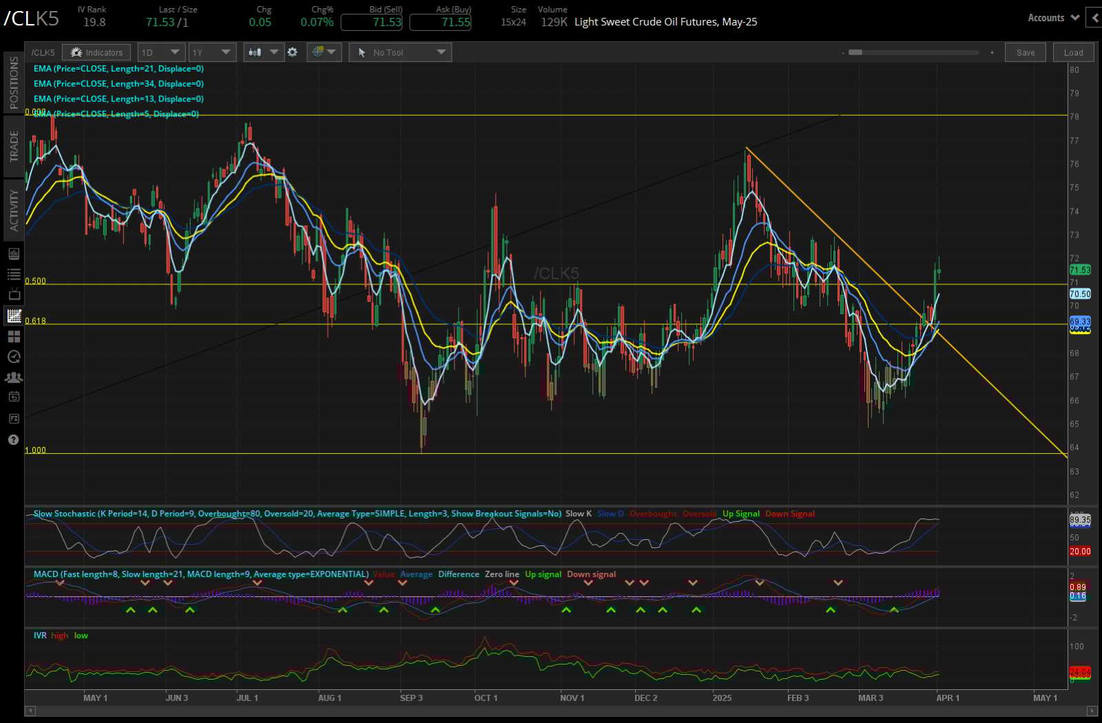 Light sweet crude oil, (CLK5)