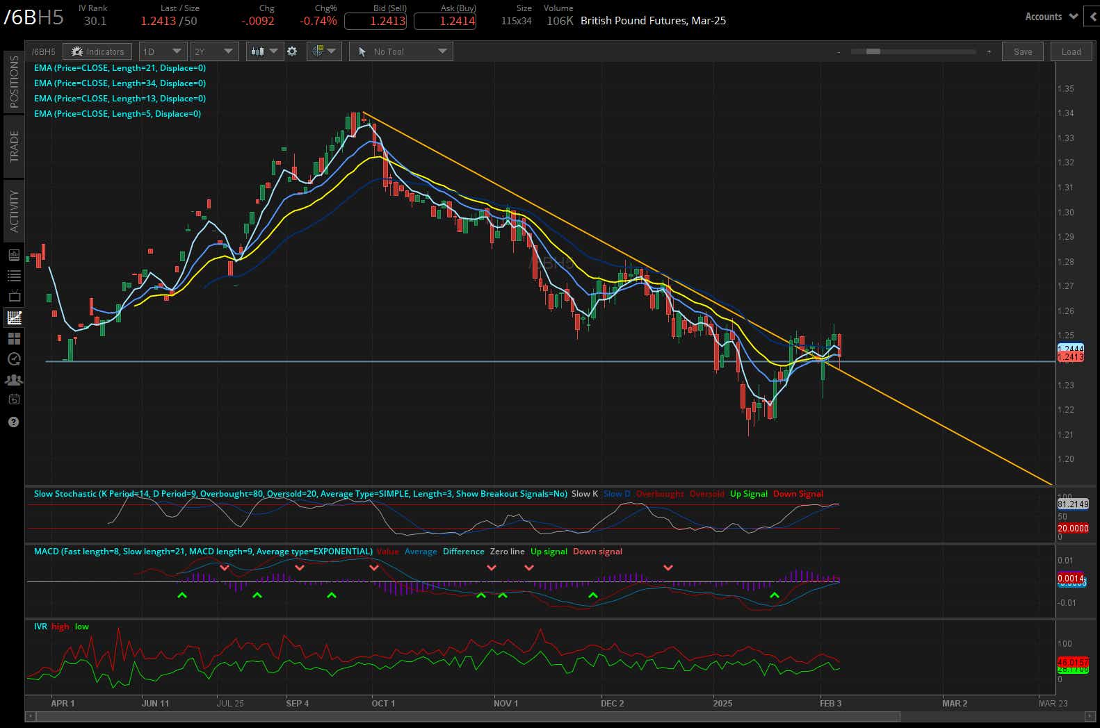 British pound futures (/6BH6)