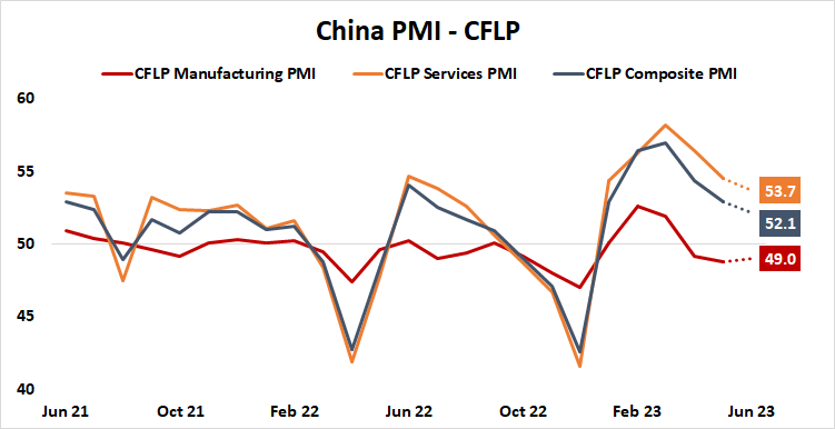 China PMI - CFLP 