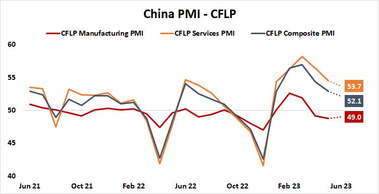 China PMI - CFLP 