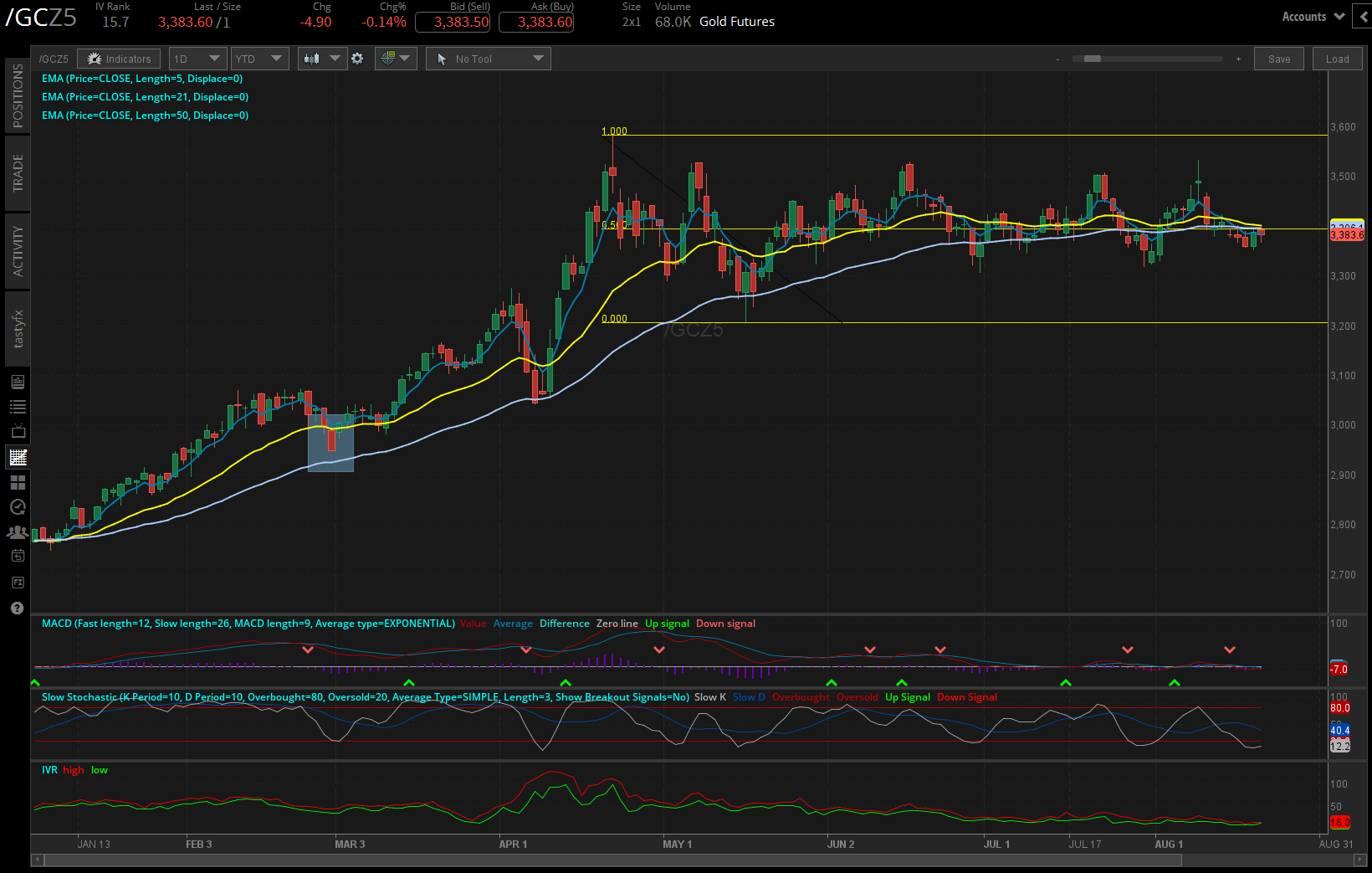 gold /GC futures daily chart