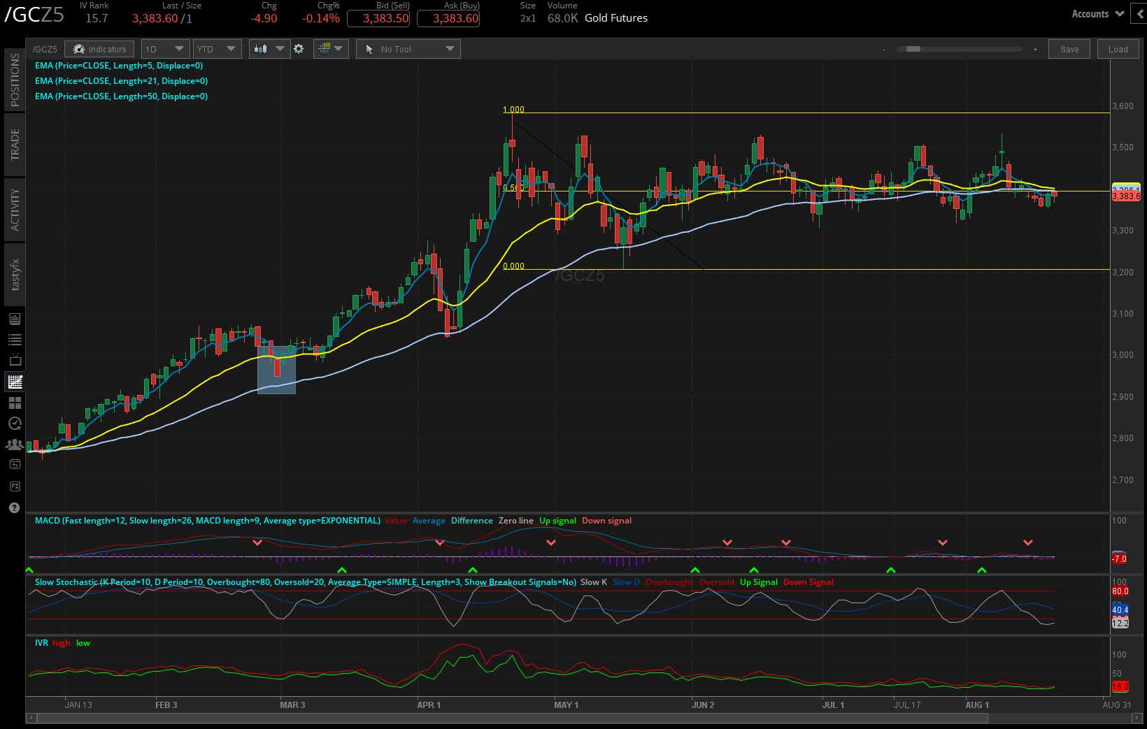 gold /GC futures daily chart