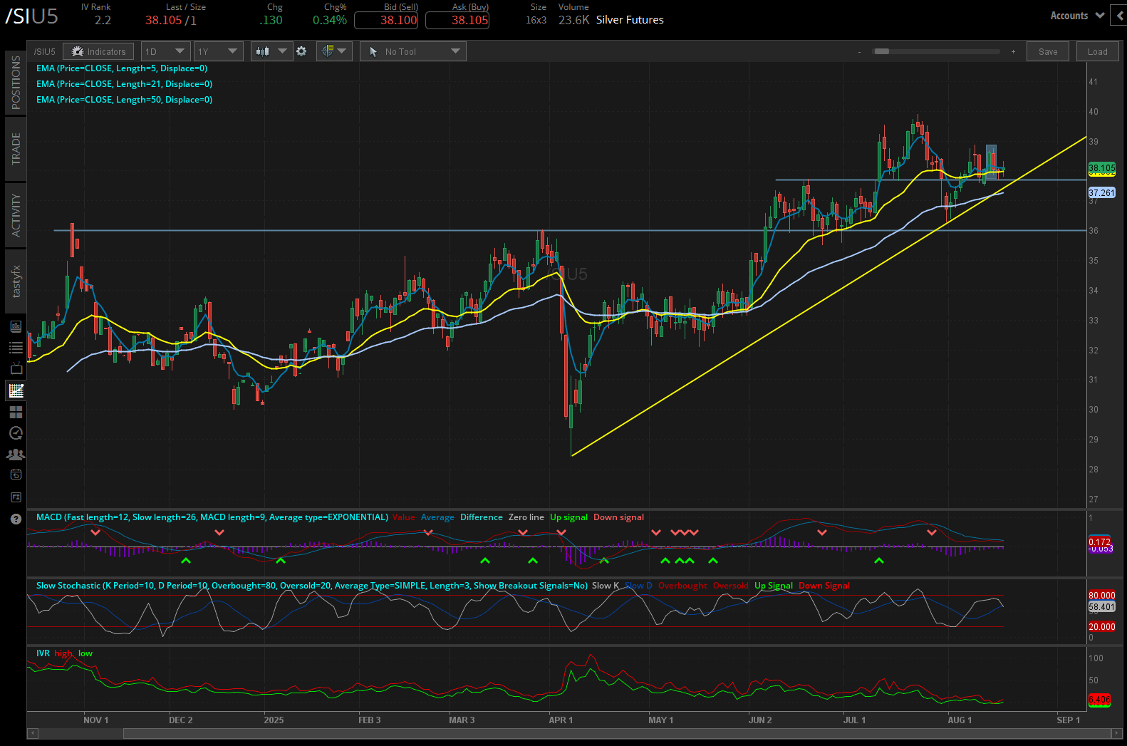 silver futures daily chart
