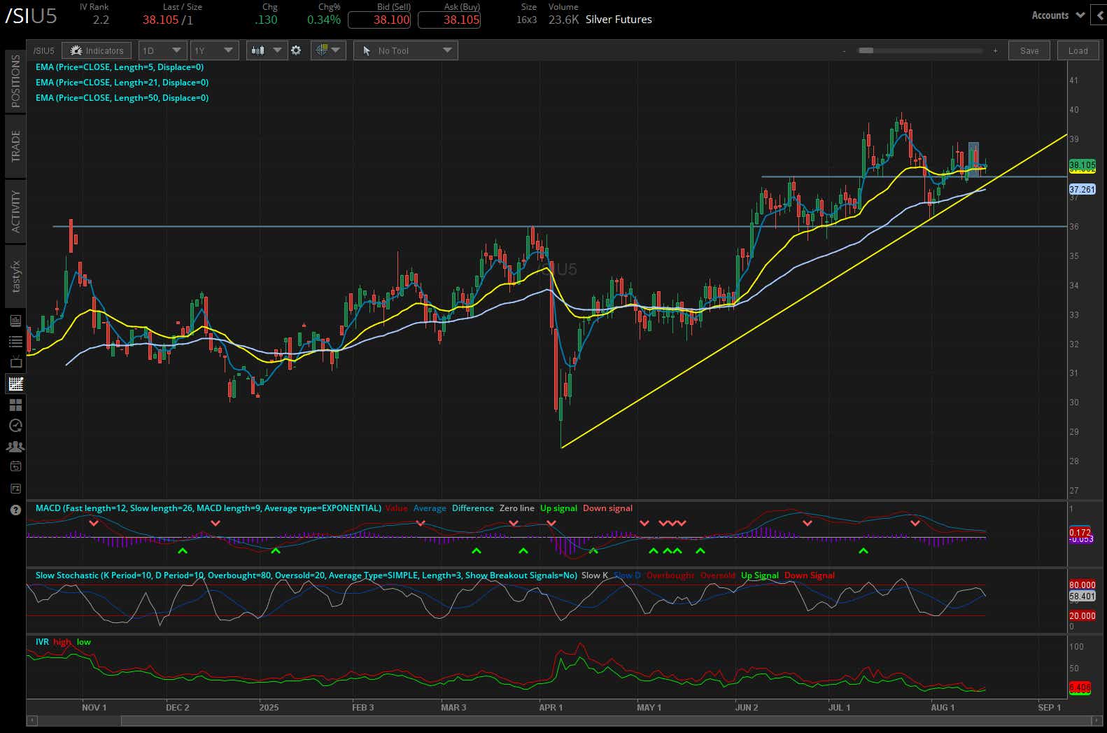 silver futures daily chart