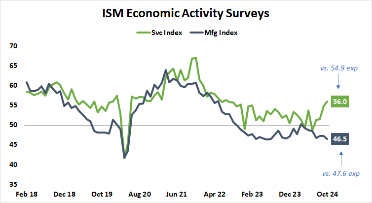 ISM Economic Activity Surveys.png