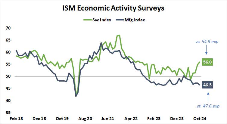 ISM Economic Activity Surveys.png