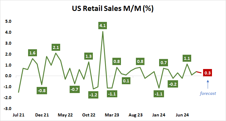 US Retail Sales M:M (%).png