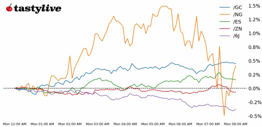 E-mini S&P 500, 10-year T-Note, Gold, Natural Gas, Japanese Yen Futures