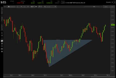 5 Basic Chart Patterns for Traders | tastylive
